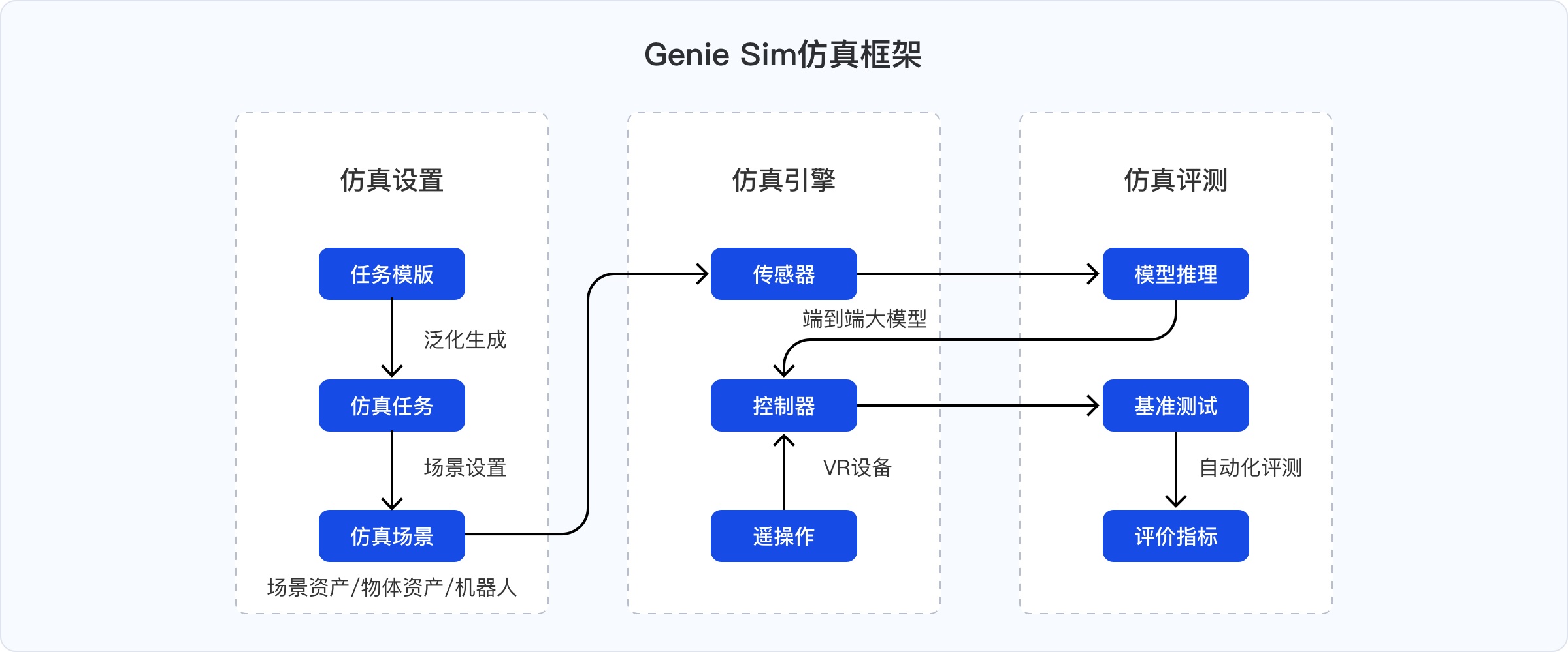 1--Genie Sim仿真框架-横板.png